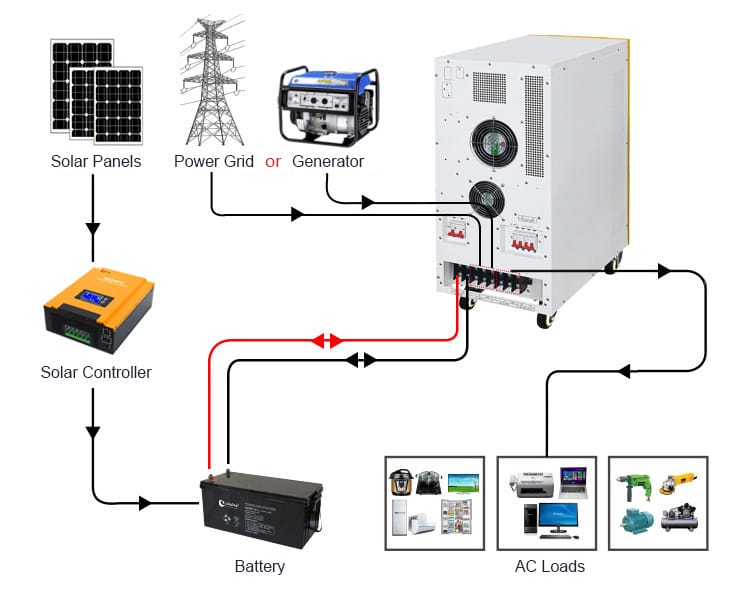 how to use power inverter for solar panels