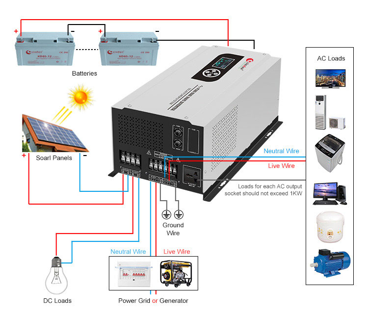 how to use hybrid inverter with solar battery charging system